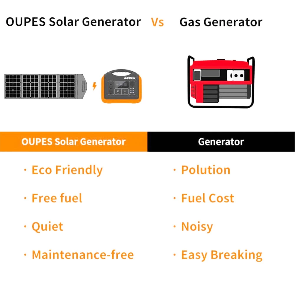 OUPES 600W 595Wh Portable Power Station + 100W Monocrystalline Solar Panel Solar Generator Kit For Camping Hiking 7 OUPES 600W 595Wh Portable Power Station + 100W Monocrystalline Solar Panel Solar Generator Kit For Camping Hiking - Image 5